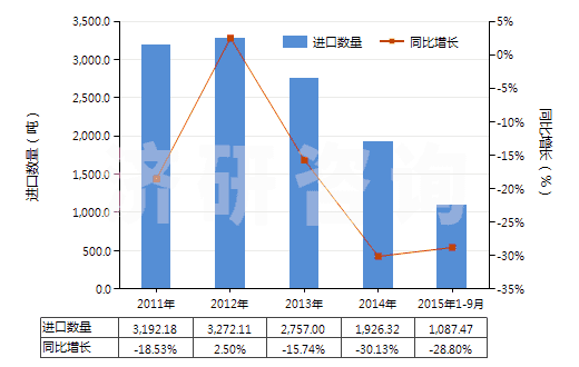 2011-2015年9月中國非零售粘膠長絲多股紗線或纜線(包括變形紗線)(HS54034100)進口量及增速統(tǒng)計